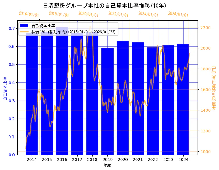 株式会社日清製粉グループ本社の自己資本比率と株価の10年間推移（2軸グラフ）