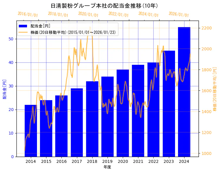 株式会社日清製粉グループ本社の配当金と株価の10年間推移（2軸グラフ）
