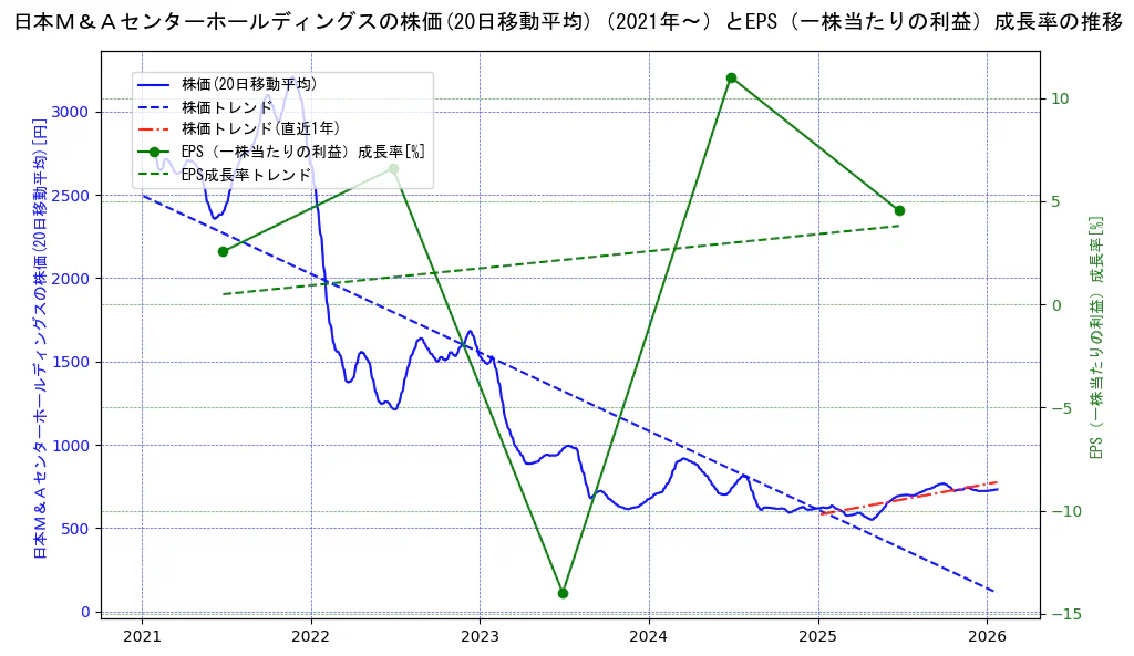 日本Ｍ＆Ａセンターホールディングスの過去5年間の株価とEPS（一株当たりの利益）成長率の推移を示す2軸グラフ。株価の回帰直線、EPS（一株当たりの利益）成長率の回帰直線、直近1年間の株価回帰直線を含み、財務指標と市場評価の関係性を視覚化。