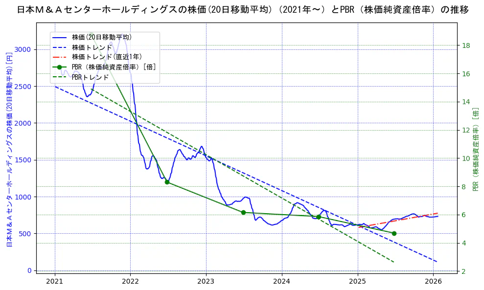 日本Ｍ＆Ａセンターホールディングスの過去5年間の株価とPBR（株価純資産倍率）の推移を示す2軸グラフ。株価の回帰直線、PBR（株価純資産倍率）の回帰直線、直近1年間の株価回帰直線を含み、財務指標と市場評価の関係性を視覚化。