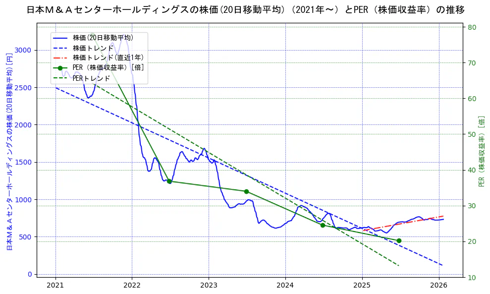 日本Ｍ＆Ａセンターホールディングスの過去5年間の株価とPER（株価収益率）の推移を示す2軸グラフ。株価の回帰直線、PER（株価収益率）の回帰直線、直近1年間の株価回帰直線を含み、財務指標と市場評価の関係性を視覚化。