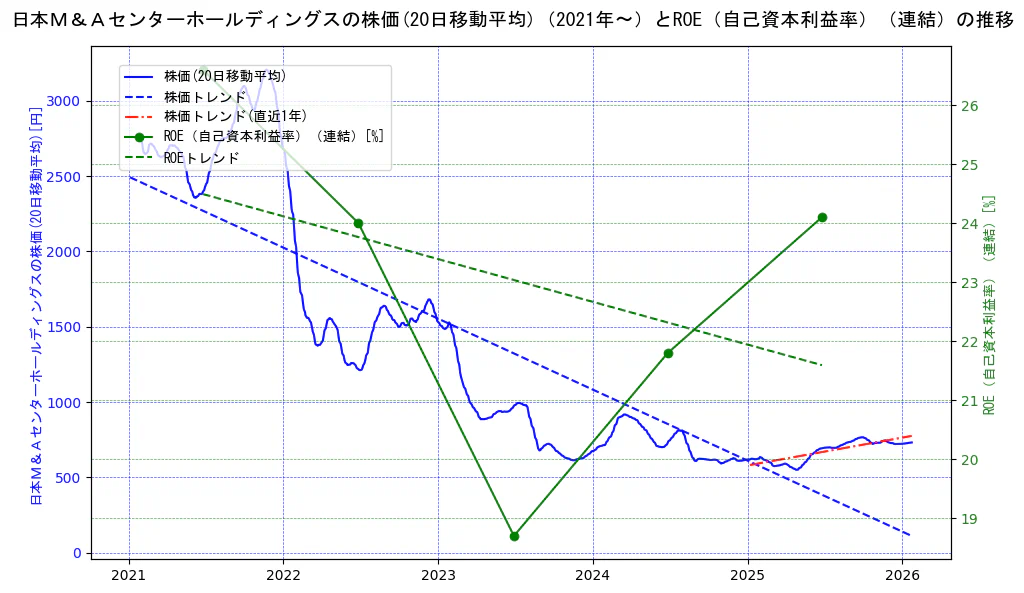 日本Ｍ＆Ａセンターホールディングスの過去5年間の株価とROE（自己資本利益率）の推移を示す2軸グラフ。株価の回帰直線、ROE（自己資本利益率）回帰直線、直近1年間の株価回帰直線を含み、業績と市場評価の関係性を視覚化。