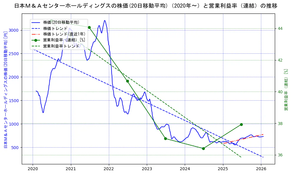 日本Ｍ＆Ａセンターホールディングスの過去5年間の株価と営業利益率の推移を示す2軸グラフ。株価の回帰直線、営業利益率の回帰直線、直近1年間の株価回帰直線を含み、業績と市場評価の関係性を視覚化。