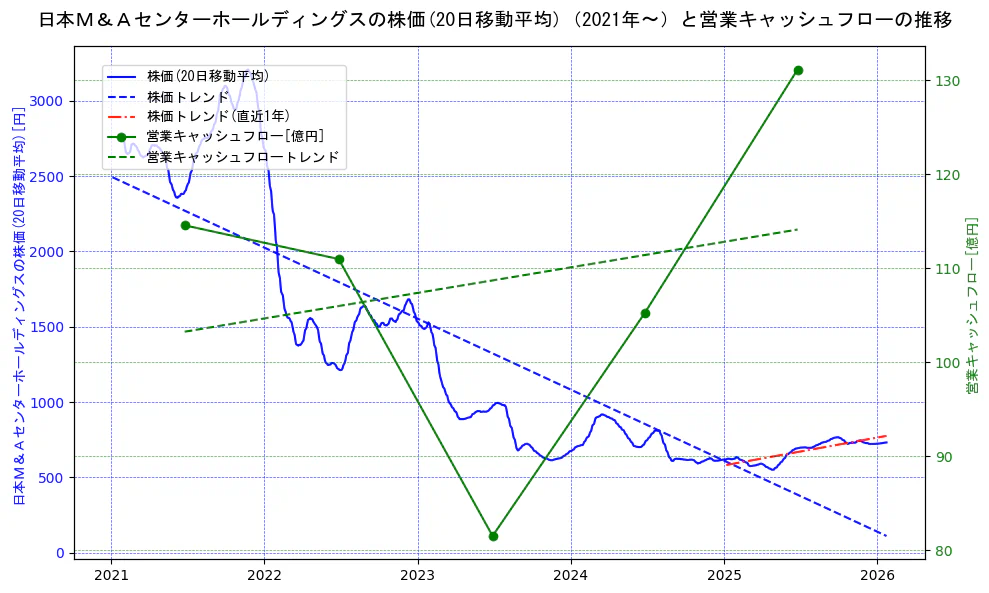 日本Ｍ＆Ａセンターホールディングスの過去5年間の株価と営業キャッシュフローの推移を示す2軸グラフ。株価の回帰直線、営業キャッシュフローの回帰直線、直近1年間の株価回帰直線を含み、財務指標と市場評価の関係性を視覚化。