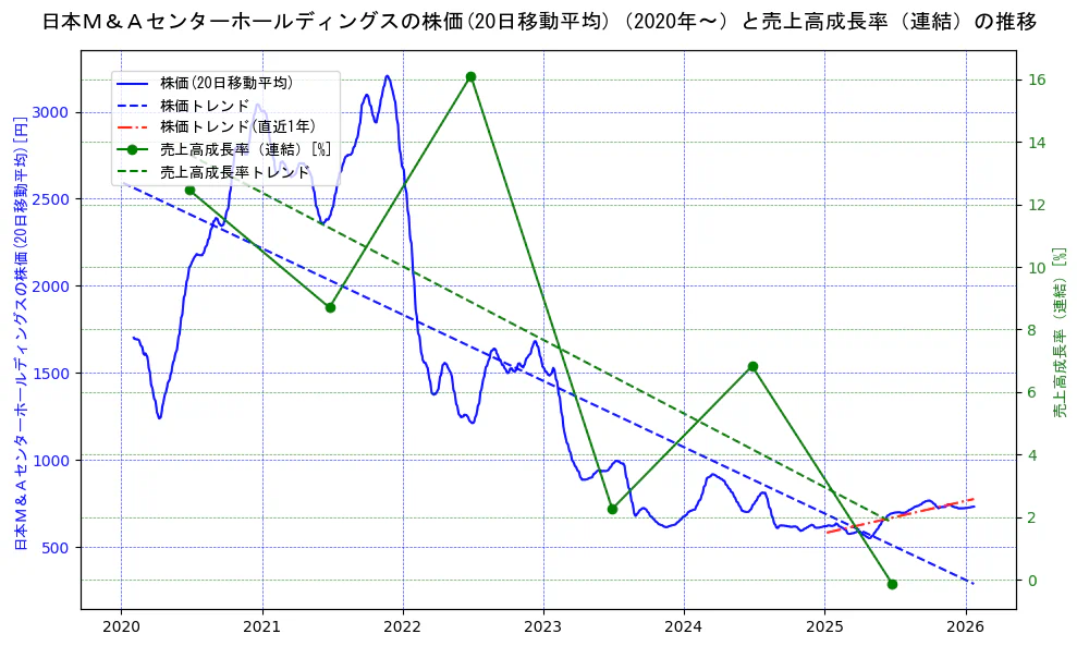 日本Ｍ＆Ａセンターホールディングスの過去5年間の株価と売上高成長率の推移を示す2軸グラフ。株価の回帰直線、売上高成長率の回帰直線、直近1年間の株価回帰直線を含み、財務指標と市場評価の関係性を視覚化。