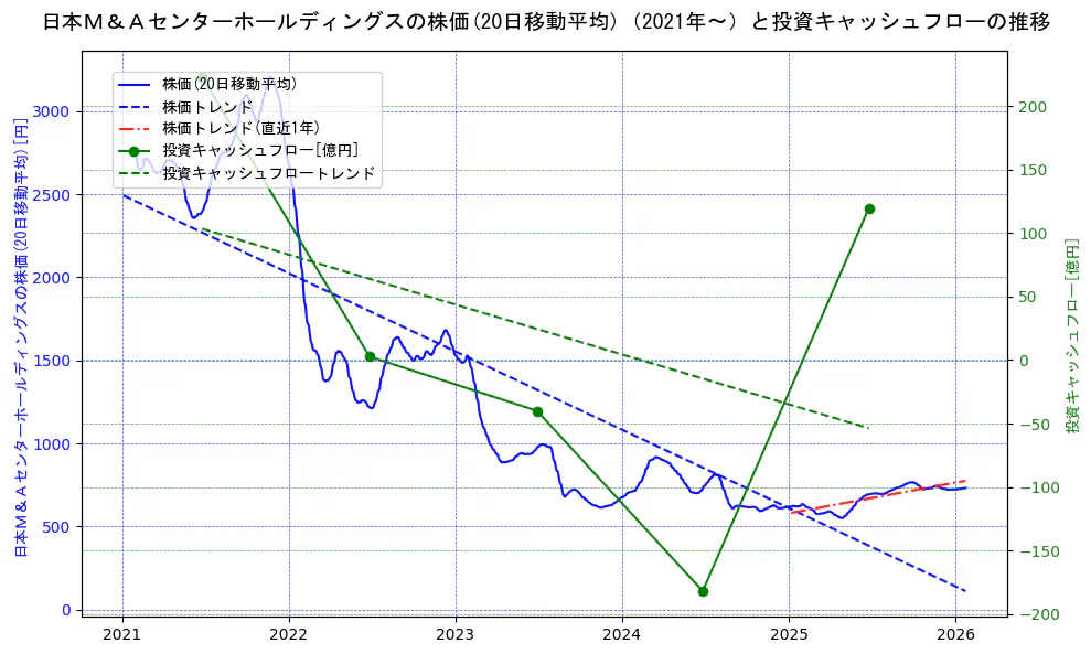 日本Ｍ＆Ａセンターホールディングスの過去5年間の株価と投資キャッシュフローの推移を示す2軸グラフ。株価の回帰直線、投資キャッシュフローの回帰直線、直近1年間の株価回帰直線を含み、財務指標と市場評価の関係性を視覚化。