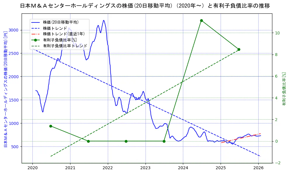 日本Ｍ＆Ａセンターホールディングスの過去5年間の株価と有利子負債比率の推移を示す2軸グラフ。株価の回帰直線、有利子負債比率の回帰直線、直近1年間の株価回帰直線を含み、財務指標と市場評価の関係性を視覚化。
