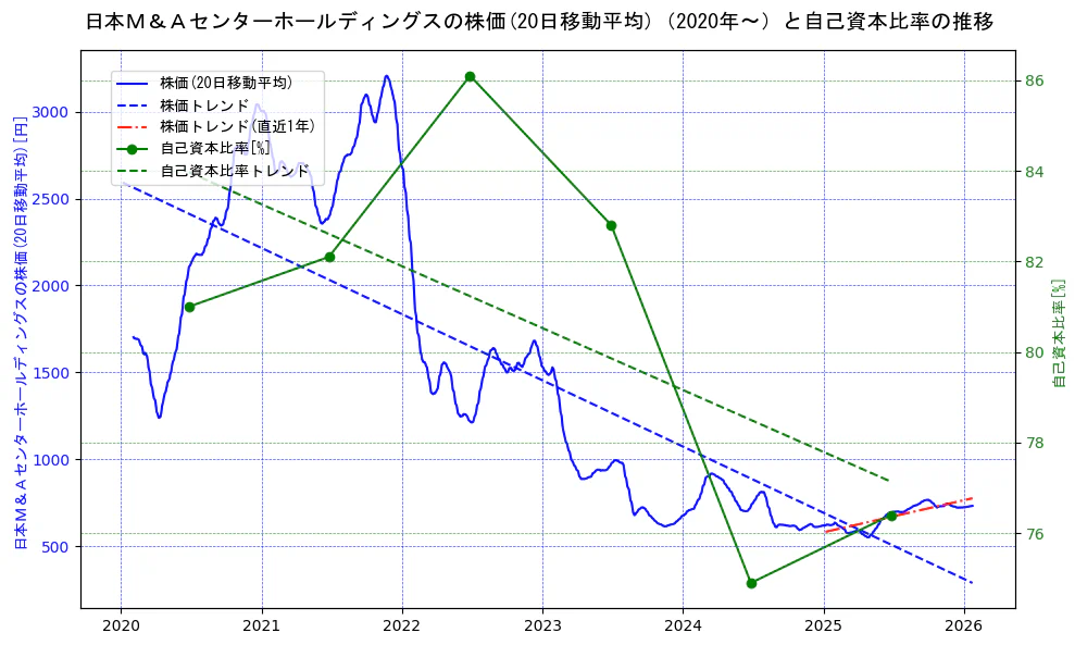 日本Ｍ＆Ａセンターホールディングスの過去5年間の株価と自己資本比率の推移を示す2軸グラフ。株価の回帰直線、自己資本比率の回帰直線、直近1年間の株価回帰直線を含み、財務指標と市場評価の関係性を視覚化。