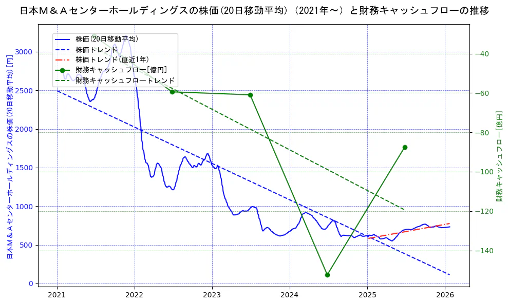 日本Ｍ＆Ａセンターホールディングスの過去5年間の株価と財務キャッシュフローの推移を示す2軸グラフ。株価の回帰直線、財務キャッシュフローの回帰直線、直近1年間の株価回帰直線を含み、財務指標と市場評価の関係性を視覚化。