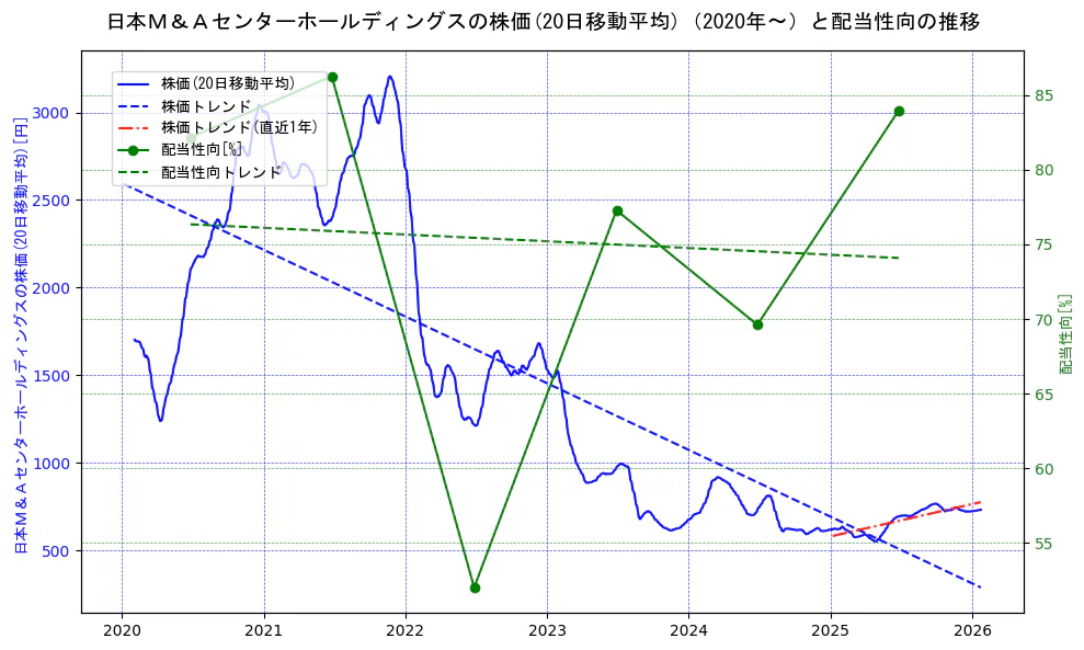 日本Ｍ＆Ａセンターホールディングスの過去5年間の株価と配当性向の推移を示す2軸グラフ。株価の回帰直線、配当性向の回帰直線、直近1年間の株価回帰直線を含み、財務指標と市場評価の関係性を視覚化。