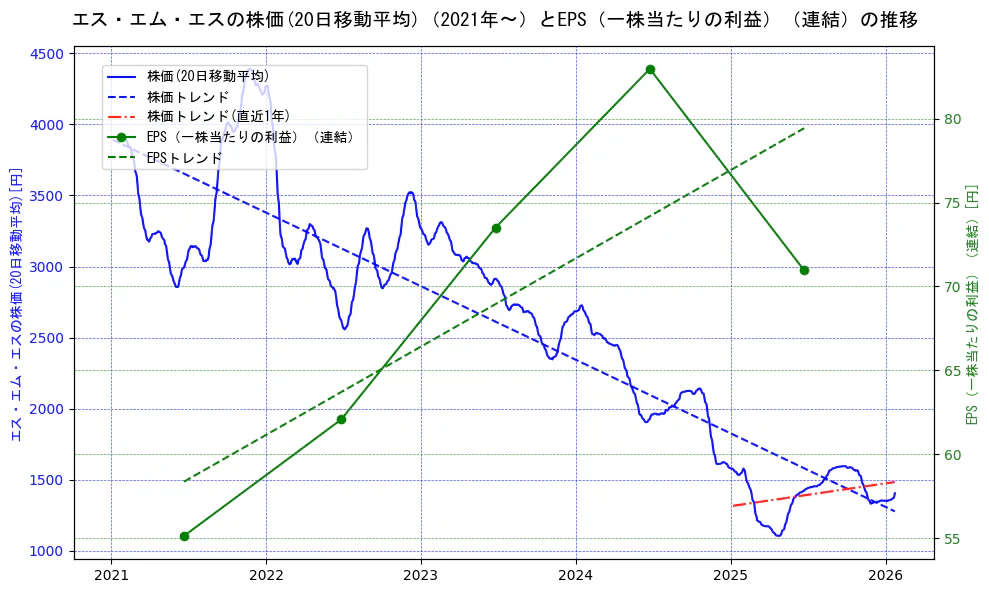 エス・エム・エスの過去5年間の株価とEPS（一株当たりの利益）の推移を示す2軸グラフ。株価の回帰直線、EPS（一株当たりの利益）の回帰直線、直近1年間の株価回帰直線を含み、業績と市場評価の関係性を視覚化。