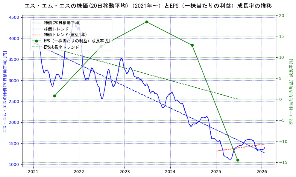 エス・エム・エスの過去5年間の株価とEPS（一株当たりの利益）成長率の推移を示す2軸グラフ。株価の回帰直線、EPS（一株当たりの利益）成長率の回帰直線、直近1年間の株価回帰直線を含み、財務指標と市場評価の関係性を視覚化。