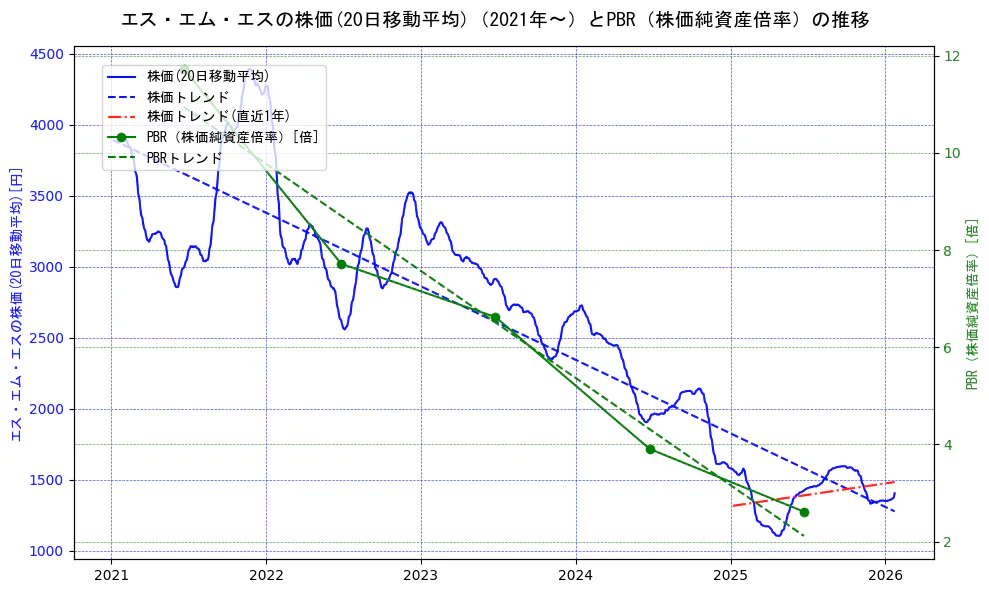 エス・エム・エスの過去5年間の株価とPBR（株価純資産倍率）の推移を示す2軸グラフ。株価の回帰直線、PBR（株価純資産倍率）の回帰直線、直近1年間の株価回帰直線を含み、財務指標と市場評価の関係性を視覚化。