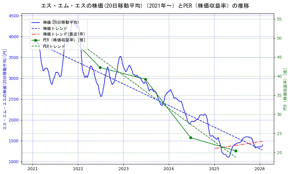 エス・エム・エスの過去5年間の株価とPER（株価収益率）の推移を示す2軸グラフ。株価の回帰直線、PER（株価収益率）の回帰直線、直近1年間の株価回帰直線を含み、財務指標と市場評価の関係性を視覚化。