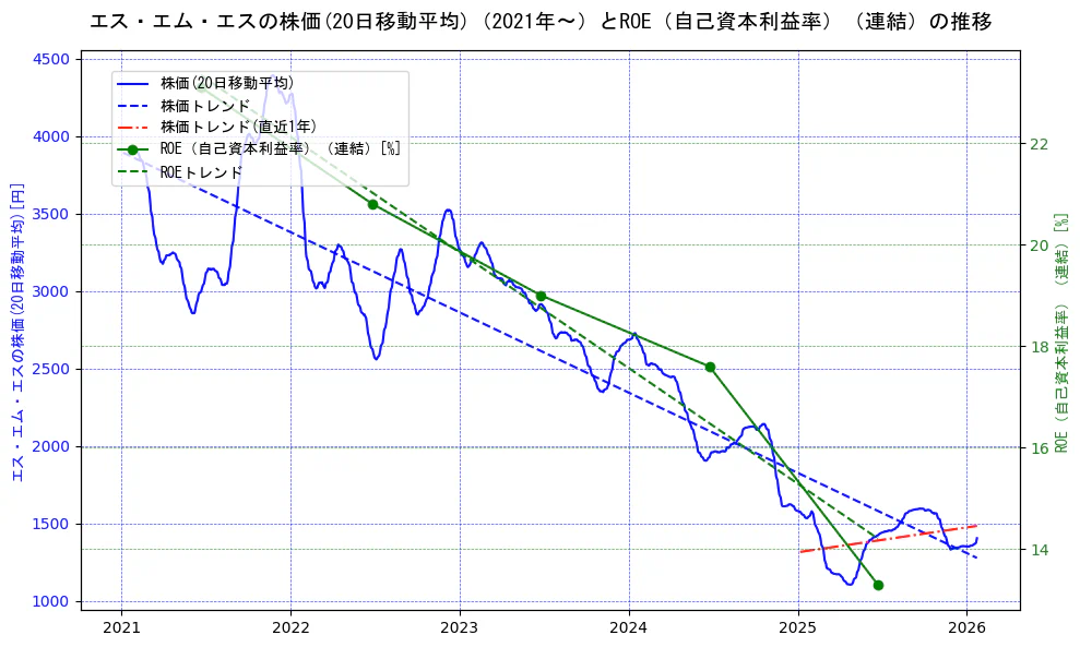 エス・エム・エスの過去5年間の株価とROE（自己資本利益率）の推移を示す2軸グラフ。株価の回帰直線、ROE（自己資本利益率）回帰直線、直近1年間の株価回帰直線を含み、業績と市場評価の関係性を視覚化。