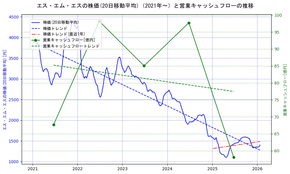 エス・エム・エスの過去5年間の株価と営業キャッシュフローの推移を示す2軸グラフ。株価の回帰直線、営業キャッシュフローの回帰直線、直近1年間の株価回帰直線を含み、財務指標と市場評価の関係性を視覚化。
