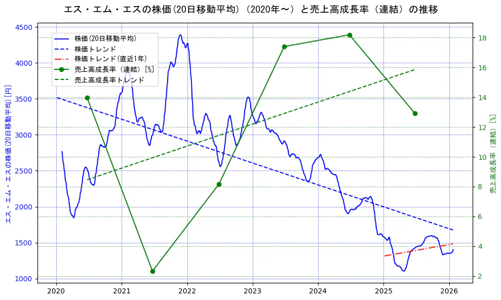 エス・エム・エスの過去5年間の株価と売上高成長率の推移を示す2軸グラフ。株価の回帰直線、売上高成長率の回帰直線、直近1年間の株価回帰直線を含み、財務指標と市場評価の関係性を視覚化。
