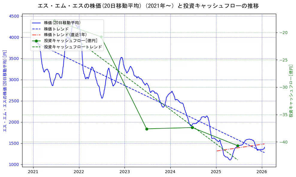 エス・エム・エスの過去5年間の株価と投資キャッシュフローの推移を示す2軸グラフ。株価の回帰直線、投資キャッシュフローの回帰直線、直近1年間の株価回帰直線を含み、財務指標と市場評価の関係性を視覚化。