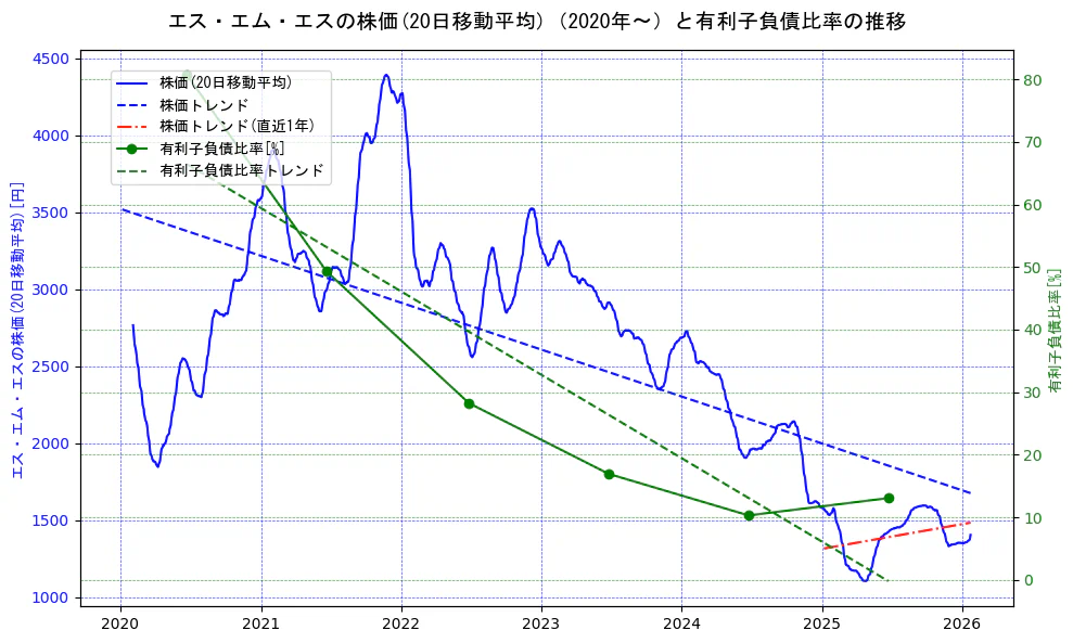 エス・エム・エスの過去5年間の株価と有利子負債比率の推移を示す2軸グラフ。株価の回帰直線、有利子負債比率の回帰直線、直近1年間の株価回帰直線を含み、財務指標と市場評価の関係性を視覚化。