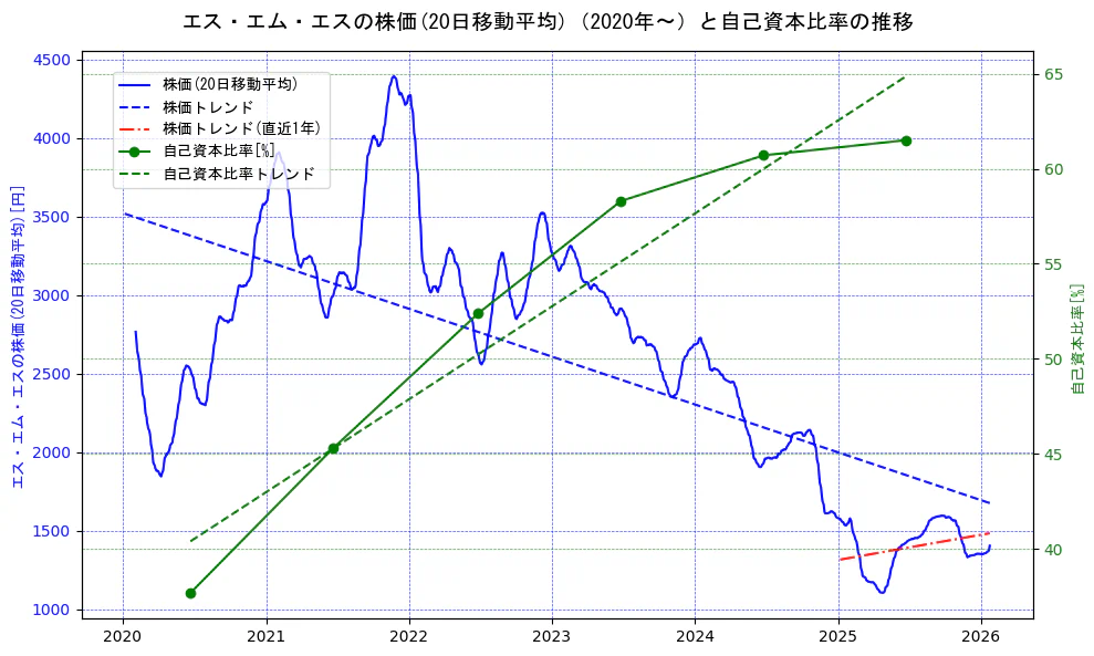 エス・エム・エスの過去5年間の株価と自己資本比率の推移を示す2軸グラフ。株価の回帰直線、自己資本比率の回帰直線、直近1年間の株価回帰直線を含み、財務指標と市場評価の関係性を視覚化。