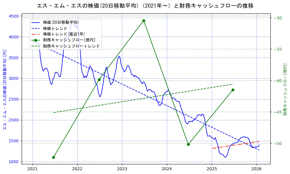 エス・エム・エスの過去5年間の株価と財務キャッシュフローの推移を示す2軸グラフ。株価の回帰直線、財務キャッシュフローの回帰直線、直近1年間の株価回帰直線を含み、財務指標と市場評価の関係性を視覚化。