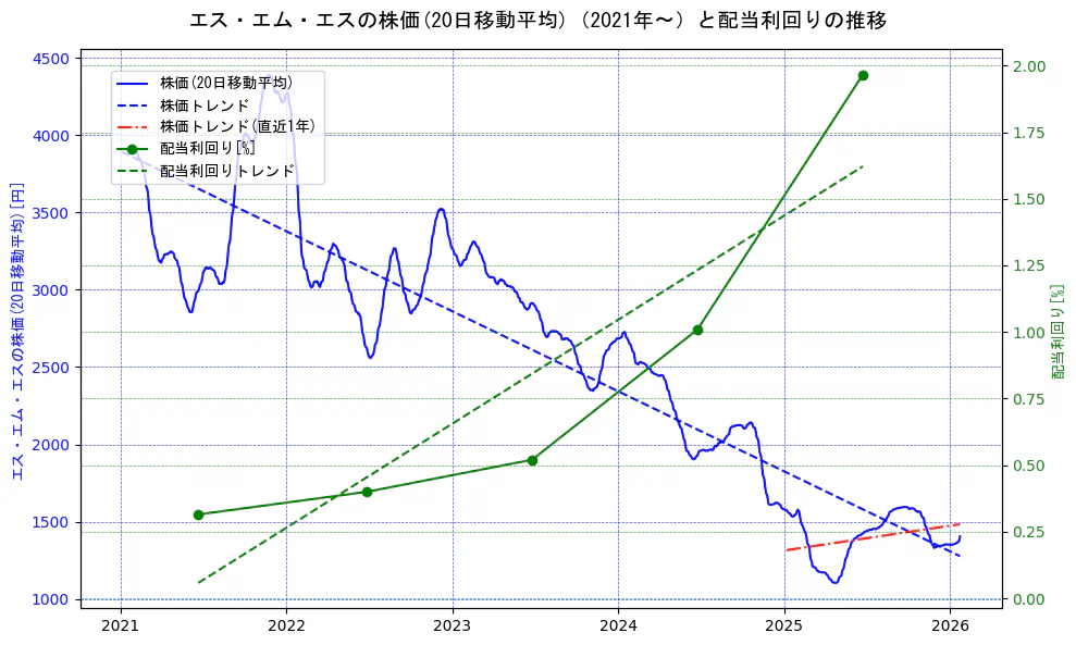 エス・エム・エスの過去5年間の株価と配当利回りの推移を示す2軸グラフ。株価の回帰直線、配当利回りの回帰直線、直近1年間の株価回帰直線を含み、財務指標と市場評価の関係性を視覚化。