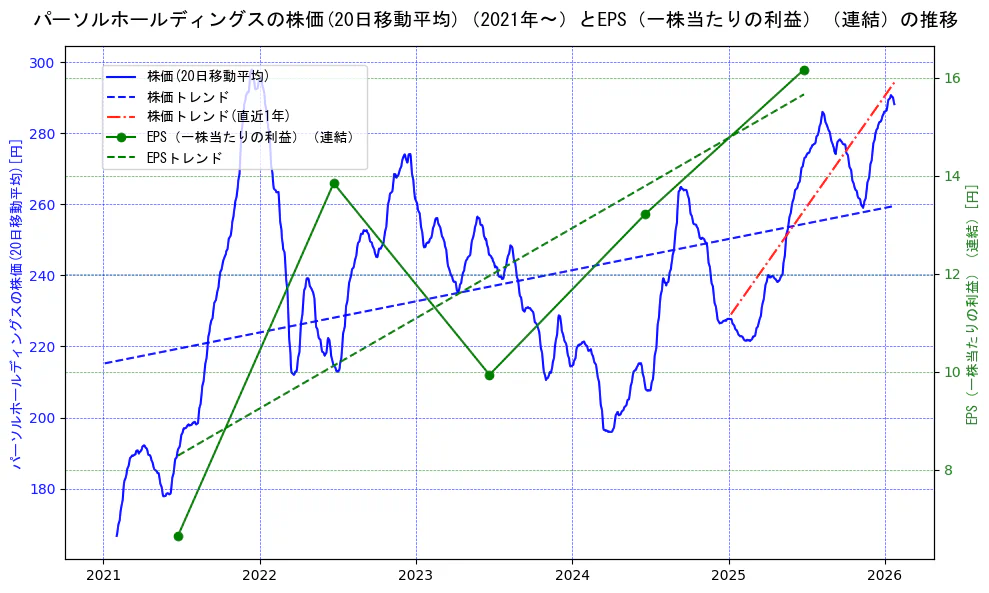 パーソルホールディングスの過去5年間の株価とEPS（一株当たりの利益）の推移を示す2軸グラフ。株価の回帰直線、EPS（一株当たりの利益）の回帰直線、直近1年間の株価回帰直線を含み、業績と市場評価の関係性を視覚化。