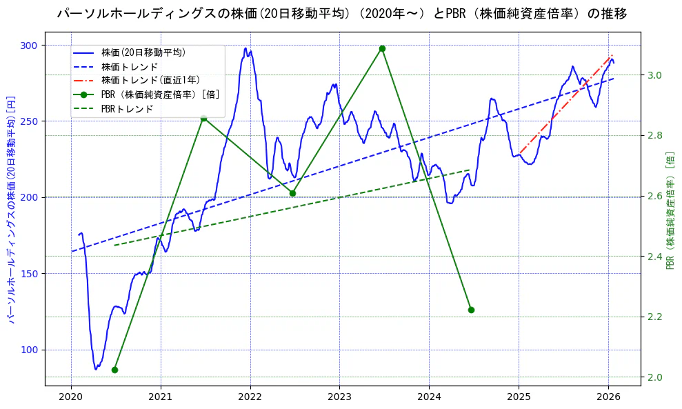 パーソルホールディングスの過去5年間の株価とPBR（株価純資産倍率）の推移を示す2軸グラフ。株価の回帰直線、PBR（株価純資産倍率）の回帰直線、直近1年間の株価回帰直線を含み、財務指標と市場評価の関係性を視覚化。