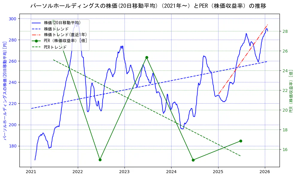 パーソルホールディングスの過去5年間の株価とPER（株価収益率）の推移を示す2軸グラフ。株価の回帰直線、PER（株価収益率）の回帰直線、直近1年間の株価回帰直線を含み、財務指標と市場評価の関係性を視覚化。