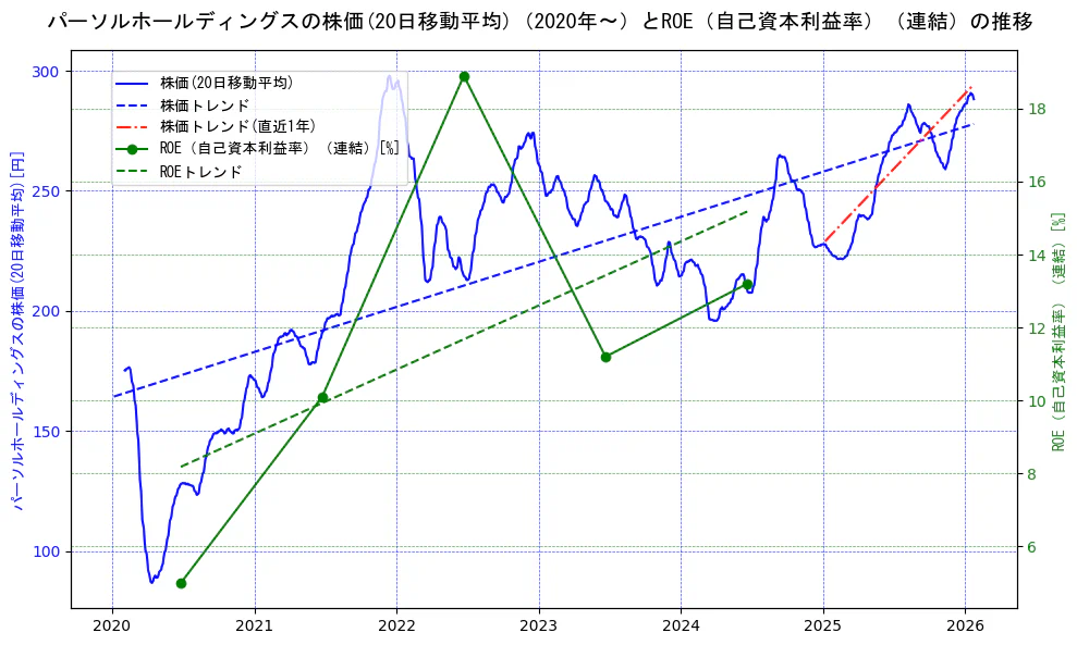 パーソルホールディングスの過去5年間の株価とROE（自己資本利益率）の推移を示す2軸グラフ。株価の回帰直線、ROE（自己資本利益率）回帰直線、直近1年間の株価回帰直線を含み、業績と市場評価の関係性を視覚化。