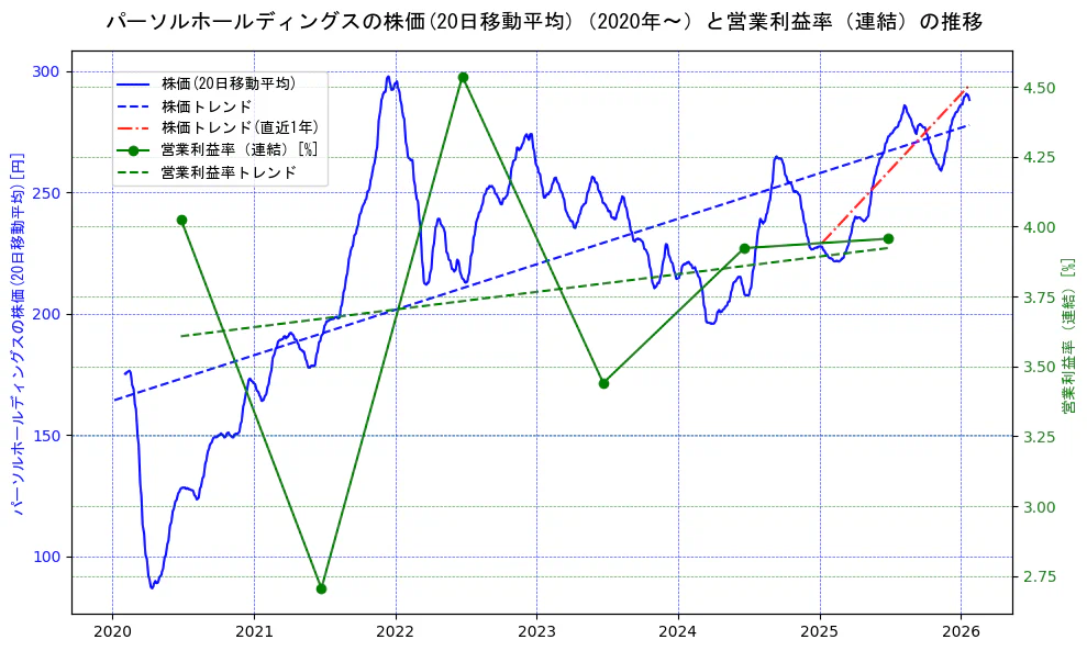 パーソルホールディングスの過去5年間の株価と営業利益率の推移を示す2軸グラフ。株価の回帰直線、営業利益率の回帰直線、直近1年間の株価回帰直線を含み、業績と市場評価の関係性を視覚化。