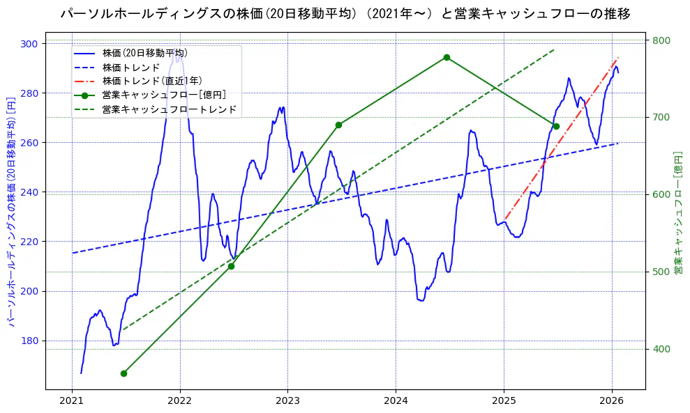 パーソルホールディングスの過去5年間の株価と営業キャッシュフローの推移を示す2軸グラフ。株価の回帰直線、営業キャッシュフローの回帰直線、直近1年間の株価回帰直線を含み、財務指標と市場評価の関係性を視覚化。