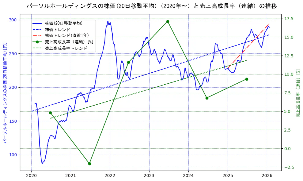 パーソルホールディングスの過去5年間の株価と売上高成長率の推移を示す2軸グラフ。株価の回帰直線、売上高成長率の回帰直線、直近1年間の株価回帰直線を含み、財務指標と市場評価の関係性を視覚化。