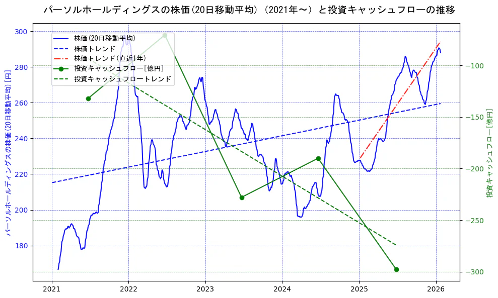 パーソルホールディングスの過去5年間の株価と投資キャッシュフローの推移を示す2軸グラフ。株価の回帰直線、投資キャッシュフローの回帰直線、直近1年間の株価回帰直線を含み、財務指標と市場評価の関係性を視覚化。