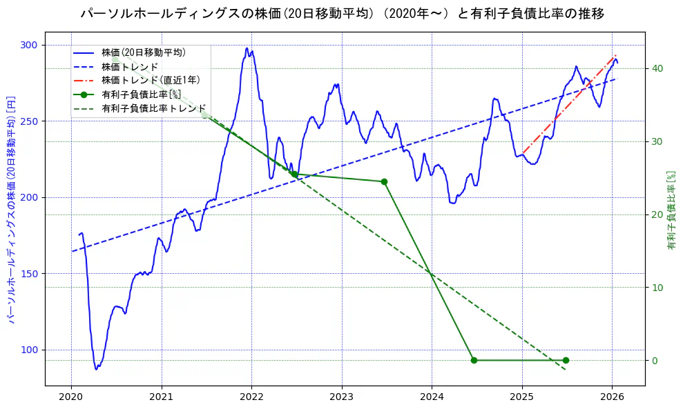 パーソルホールディングスの過去5年間の株価と有利子負債比率の推移を示す2軸グラフ。株価の回帰直線、有利子負債比率の回帰直線、直近1年間の株価回帰直線を含み、財務指標と市場評価の関係性を視覚化。