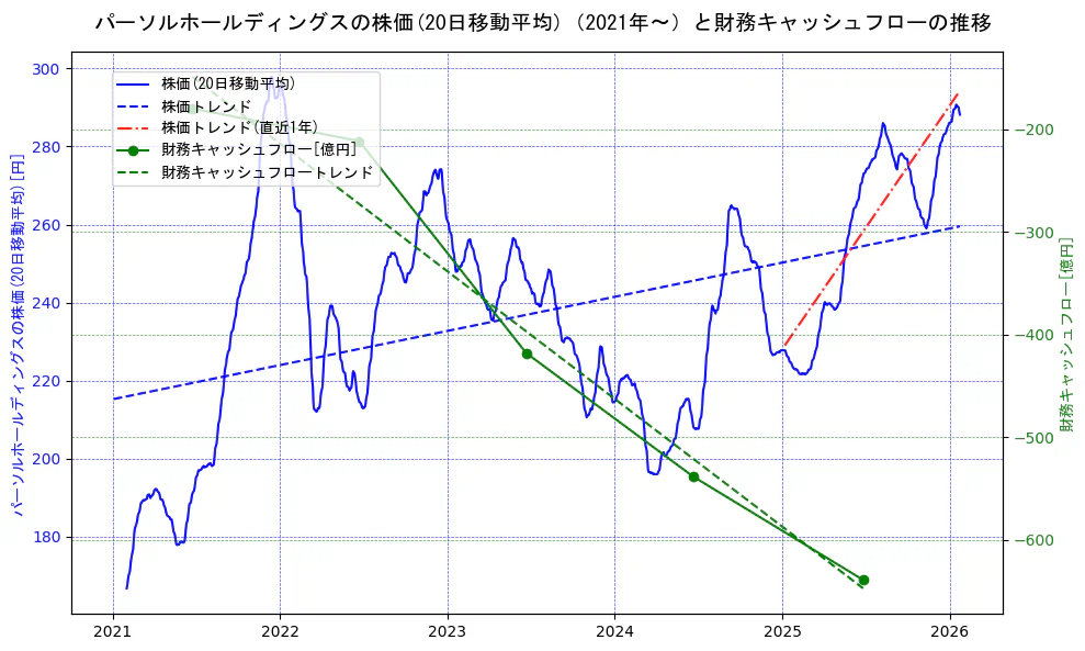 パーソルホールディングスの過去5年間の株価と財務キャッシュフローの推移を示す2軸グラフ。株価の回帰直線、財務キャッシュフローの回帰直線、直近1年間の株価回帰直線を含み、財務指標と市場評価の関係性を視覚化。