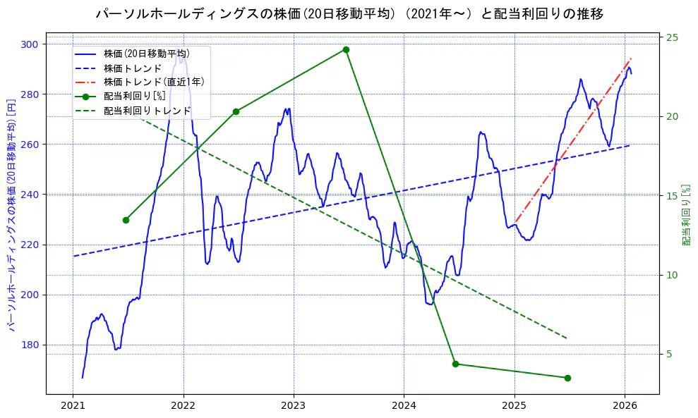 パーソルホールディングスの過去5年間の株価と配当利回りの推移を示す2軸グラフ。株価の回帰直線、配当利回りの回帰直線、直近1年間の株価回帰直線を含み、財務指標と市場評価の関係性を視覚化。