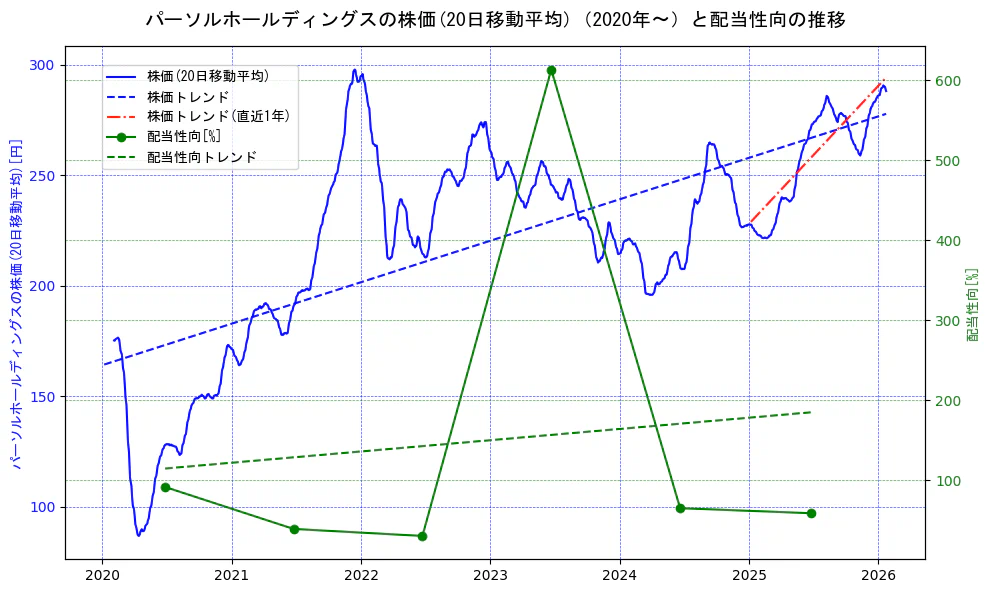 パーソルホールディングスの過去5年間の株価と配当性向の推移を示す2軸グラフ。株価の回帰直線、配当性向の回帰直線、直近1年間の株価回帰直線を含み、財務指標と市場評価の関係性を視覚化。