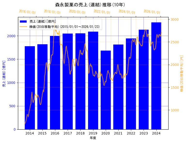森永製菓株式会社の売上(連結)と株価の10年間推移（2軸グラフ）