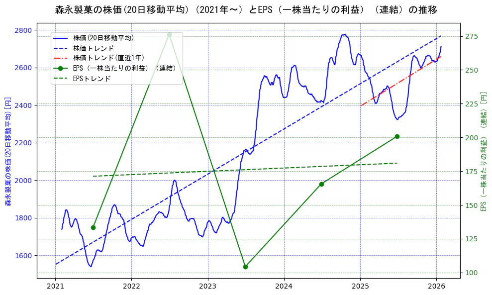 森永製菓の過去5年間の株価とEPS（一株当たりの利益）の推移を示す2軸グラフ。株価の回帰直線、EPS（一株当たりの利益）の回帰直線、直近1年間の株価回帰直線を含み、業績と市場評価の関係性を視覚化。