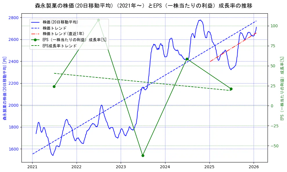森永製菓の過去5年間の株価とEPS（一株当たりの利益）成長率の推移を示す2軸グラフ。株価の回帰直線、EPS（一株当たりの利益）成長率の回帰直線、直近1年間の株価回帰直線を含み、財務指標と市場評価の関係性を視覚化。