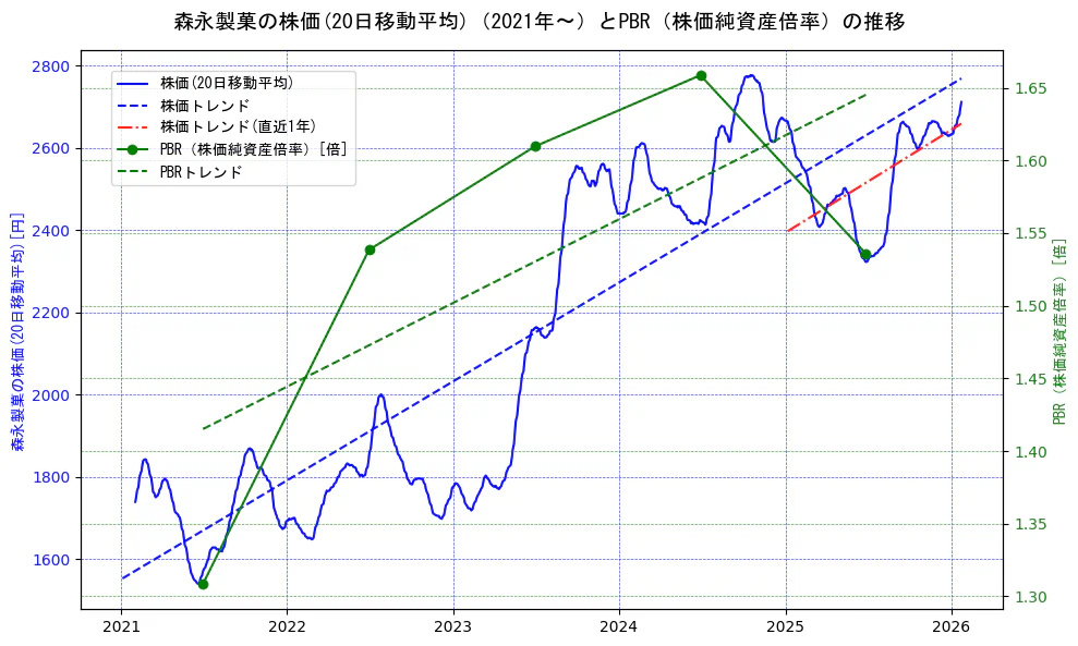 森永製菓の過去5年間の株価とPBR（株価純資産倍率）の推移を示す2軸グラフ。株価の回帰直線、PBR（株価純資産倍率）の回帰直線、直近1年間の株価回帰直線を含み、財務指標と市場評価の関係性を視覚化。