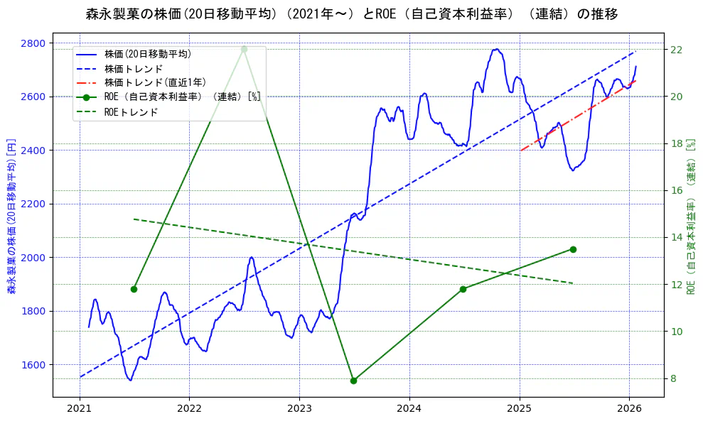 森永製菓の過去5年間の株価とROE（自己資本利益率）の推移を示す2軸グラフ。株価の回帰直線、ROE（自己資本利益率）回帰直線、直近1年間の株価回帰直線を含み、業績と市場評価の関係性を視覚化。