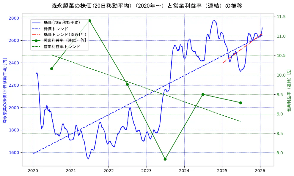 森永製菓の過去5年間の株価と営業利益率の推移を示す2軸グラフ。株価の回帰直線、営業利益率の回帰直線、直近1年間の株価回帰直線を含み、業績と市場評価の関係性を視覚化。
