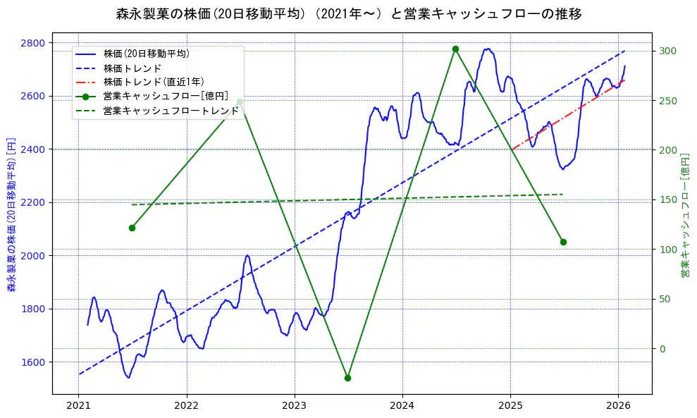 森永製菓の過去5年間の株価と営業キャッシュフローの推移を示す2軸グラフ。株価の回帰直線、営業キャッシュフローの回帰直線、直近1年間の株価回帰直線を含み、財務指標と市場評価の関係性を視覚化。