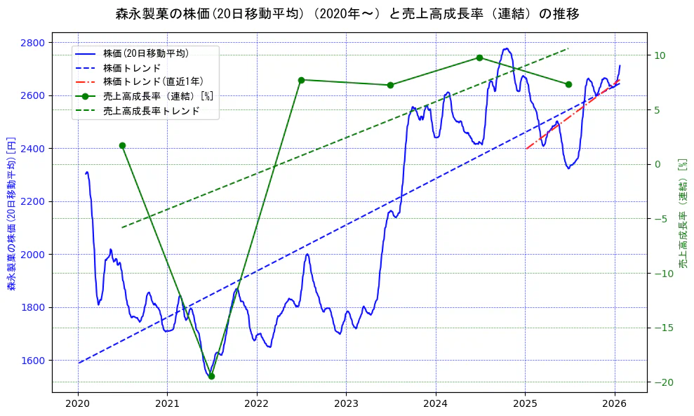 森永製菓の過去5年間の株価と売上高成長率の推移を示す2軸グラフ。株価の回帰直線、売上高成長率の回帰直線、直近1年間の株価回帰直線を含み、財務指標と市場評価の関係性を視覚化。
