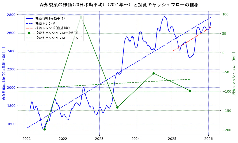 森永製菓の過去5年間の株価と投資キャッシュフローの推移を示す2軸グラフ。株価の回帰直線、投資キャッシュフローの回帰直線、直近1年間の株価回帰直線を含み、財務指標と市場評価の関係性を視覚化。