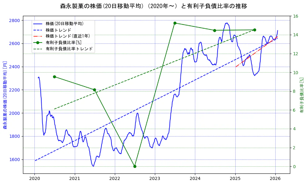 森永製菓の過去5年間の株価と有利子負債比率の推移を示す2軸グラフ。株価の回帰直線、有利子負債比率の回帰直線、直近1年間の株価回帰直線を含み、財務指標と市場評価の関係性を視覚化。