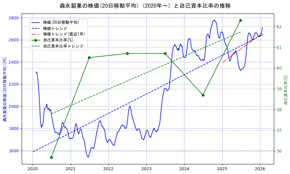 森永製菓の過去5年間の株価と自己資本比率の推移を示す2軸グラフ。株価の回帰直線、自己資本比率の回帰直線、直近1年間の株価回帰直線を含み、財務指標と市場評価の関係性を視覚化。
