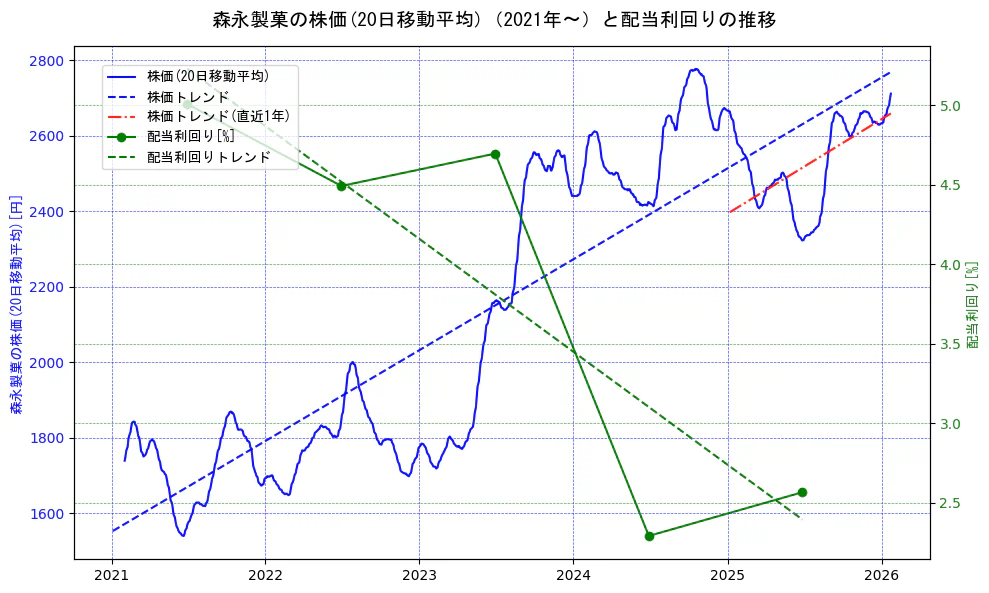 森永製菓の過去5年間の株価と配当利回りの推移を示す2軸グラフ。株価の回帰直線、配当利回りの回帰直線、直近1年間の株価回帰直線を含み、財務指標と市場評価の関係性を視覚化。